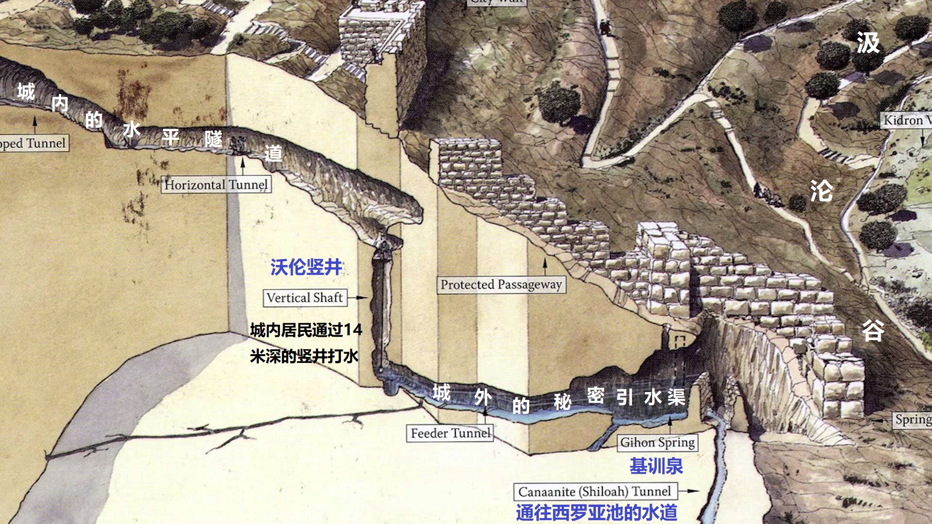 上图:从基训泉引水入城的沃伦竖井(Warren's Shaft)。1867年,英国工程师查尔斯·沃伦爵士(Charles Warren)发现有一条水渠从基训泉经过20米到达一个池子,池子上方有一个从岩石中开凿出来的14米竖井,城里的人可以在竖井的顶部用绳子放下容器,从下面的水池打水。另有一条水平隧道从这个竖井延伸约39米通入城内。耶布斯人遇到敌人进攻时,不能到城墙外面打水,就通过这条隧道取水。约押和手下很可能就是从这条隧道进城的。